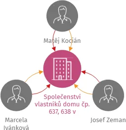 Společenství vlastníků domu čp. 637, 638 v Kozlovicích, IČO: 08643822: vizualizace vztahů osob a společností