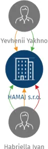 HAMAJ s.r.o., IČO: 08644071: vizualizace vztahů osob a společností