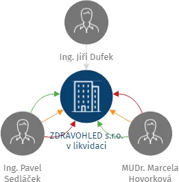 ZDRAVOHLED s.r.o. v likvidaci, IČO: 08644225: vizualizace vztahů osob a společností
