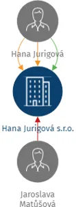 Hana Jurigová s.r.o., IČO: 08644632: vizualizace vztahů osob a společností