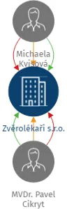 Zvěrolékaři s.r.o., IČO: 08644683: vizualizace vztahů osob a společností