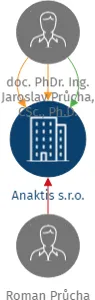 Anaktis s.r.o., IČO: 08644853: vizualizace vztahů osob a společností