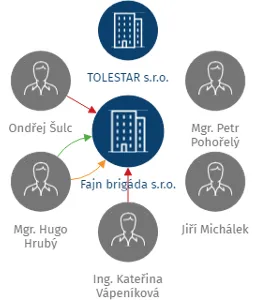 Fajn brigáda s.r.o., IČO: 08645116: vizualizace vztahů osob a společností