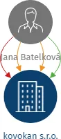 Vizualizace vztahů osob a společností - kovokan s.r.o.