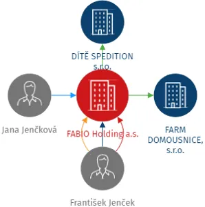 FABIO Holding a.s., IČO: 08648212: vizualizace vztahů osob a společností