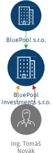 BluePool Investments s.r.o., IČO: 08651671: vizualizace vztahů osob a společností