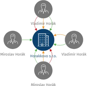 Vizualizace vztahů osob a společností - Horakkovo s.r.o.