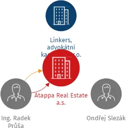 Atappa Real Estate a.s., IČO: 08655774: vizualizace vztahů osob a společností