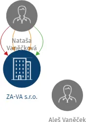 ZA-VA s.r.o., IČO: 08645060: vizualizace vztahů osob a společností