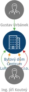 Bytový dům Centrum Luhačovice s.r.o., IČO: 08656011: vizualizace vztahů osob a společností