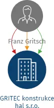 GRITEC konstrukce hal s.r.o., IČO: 08657408: vizualizace vztahů osob a společností