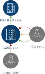 Ceitlin s.r.o., IČO: 08658501: vizualizace vztahů osob a společností
