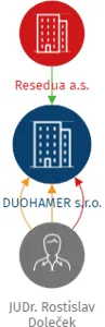 DUOHAMER s.r.o., IČO: 08658676: vizualizace vztahů osob a společností