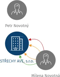 Vizualizace vztahů osob a společností - STŘECHY AVE, s.r.o.