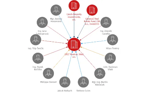 GREF Pankrác West a.s., IČO: 08667781: vizualizace vztahů osob a společností