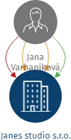 Janes studio s.r.o., IČO: 08667888: vizualizace vztahů osob a společností