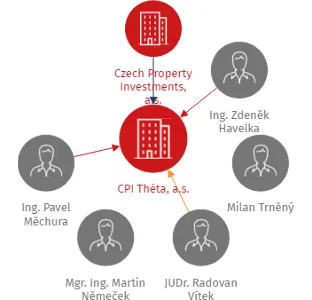 Vizualizace vztahů osob a společností - CPI Théta, a.s.