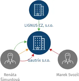 Gautrix s.r.o., IČO: 08668311: vizualizace vztahů osob a společností