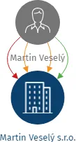 Martin Veselý s.r.o., IČO: 08668337: vizualizace vztahů osob a společností
