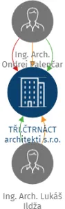 TŘI.ČTRNÁCT architekti s.r.o., IČO: 08668931: vizualizace vztahů osob a společností