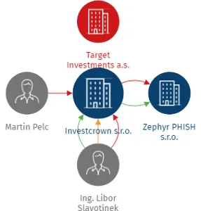 Investcrown s.r.o., IČO: 08672181: vizualizace vztahů osob a společností
