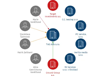 TIAS Alfa s.r.o., IČO: 08672393: vizualizace vztahů osob a společností