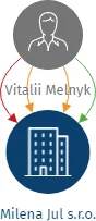 Milena Jul s.r.o., IČO: 08672491: vizualizace vztahů osob a společností