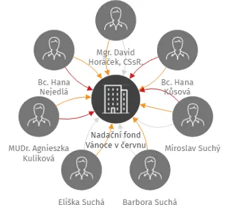 Nadační fond Vánoce v červnu, IČO: 08675627: vizualizace vztahů osob a společností