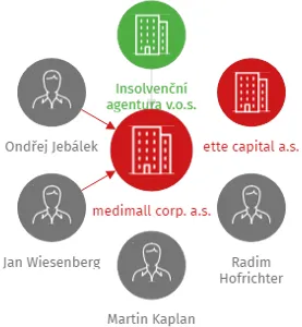medimall corp. a.s., IČO: 08677107: vizualizace vztahů osob a společností