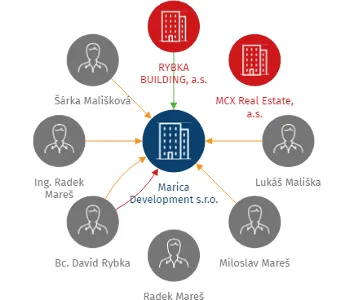 Marica Development s.r.o., IČO: 08678502: vizualizace vztahů osob a společností