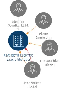 R&R-BETH ELEKTRO s.r.o. v likvidaci, IČO: 08678898: vizualizace vztahů osob a společností