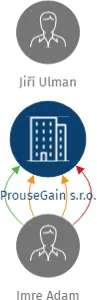 ProuseGain s.r.o., IČO: 08678901: vizualizace vztahů osob a společností