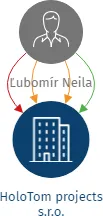 HoloTom projects s.r.o., IČO: 08628238: vizualizace vztahů osob a společností