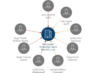 Mountpark Properties Czech Republic s.r.o., IČO: 08678880: vizualizace vztahů osob a společností