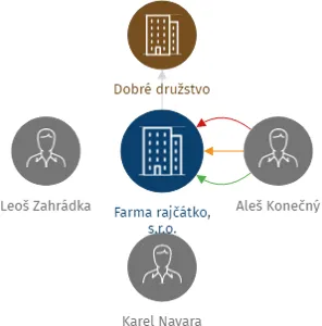 Farma rajčátko, s.r.o., IČO: 08680183: vizualizace vztahů osob a společností