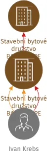 Stavební bytové družstvo BAUGRUPPE WEINAU, sociální družstvo, IČO: 08681431: vizualizace vztahů osob a společností