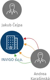 INVIGO s.r.o., IČO: 08688036: vizualizace vztahů osob a společností