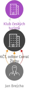KČT, odbor Corral Žleby, IČO: 08671681: vizualizace vztahů osob a společností
