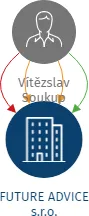 FUTURE ADVICE s.r.o., IČO: 08693803: vizualizace vztahů osob a společností