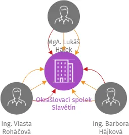 Okrašlovací spolek Slavětín, IČO: 08610185: vizualizace vztahů osob a společností