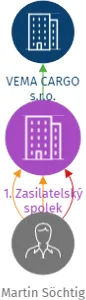 1. Zasilatelský spolek, IČO: 08644772: vizualizace vztahů osob a společností