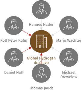Global Hydrogen družstvo, IČO: 08695067: vizualizace vztahů osob a společností