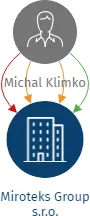 Miroteks Group s.r.o., IČO: 08695326: vizualizace vztahů osob a společností