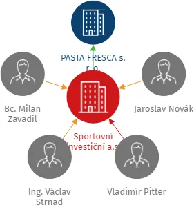 Sportovní investiční a.s., IČO: 08696284: vizualizace vztahů osob a společností