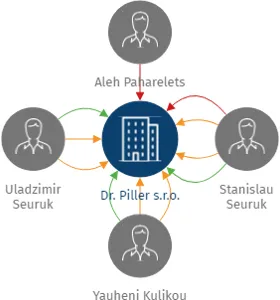 Dr. Piller s.r.o., IČO: 08668442: vizualizace vztahů osob a společností