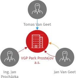 VGP Park Prostejov a.s., IČO: 08693471: vizualizace vztahů osob a společností