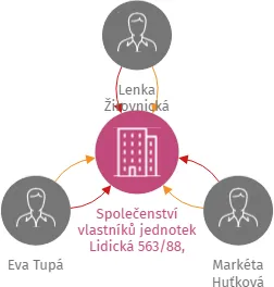 Společenství vlastníků jednotek Lidická 563/88, České Budějovice, IČO: 08646317: vizualizace vztahů osob a společností
