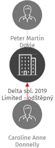 Delta sol. 2019 Limited - odštěpný závod, IČO: 08603642: vizualizace vztahů osob a společností