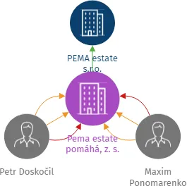 Pema estate pomáhá, z. s., IČO: 08658293: vizualizace vztahů osob a společností