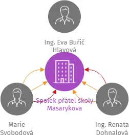 Spolek přátel školy Masarykova, IČO: 08658617: vizualizace vztahů osob a společností